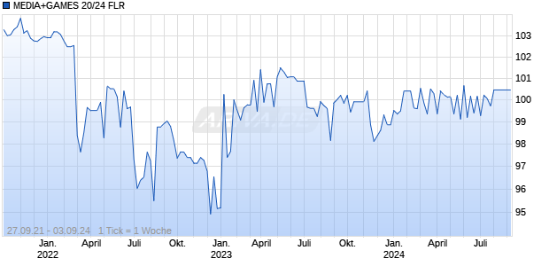 MEDIA+GAMES 20/24 FLR Chart