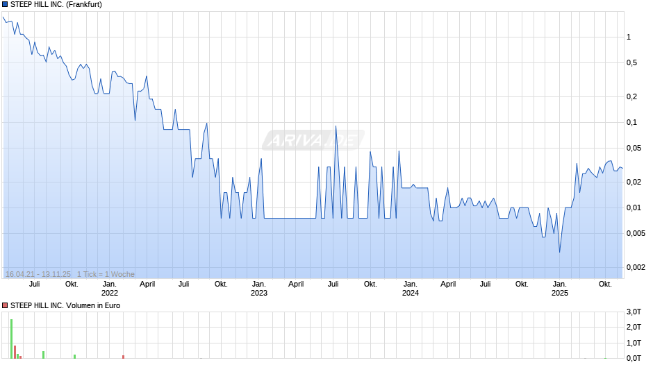 STEEP HILL Chart