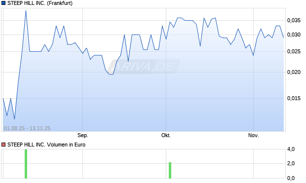 STEEP HILL Aktie Chart