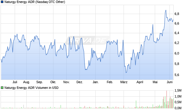 Naturgy Energy Aktie (ADR) Chart