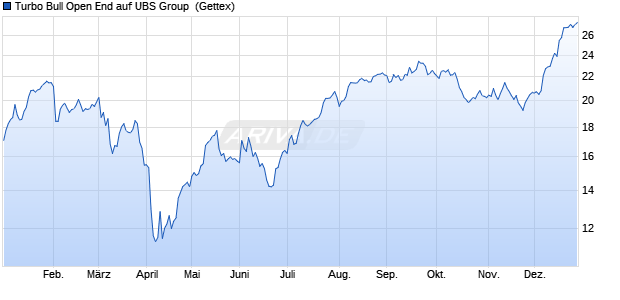 Turbo Bull Open End auf UBS Group [UniCredit Bank . (WKN: HR3GRB) Chart