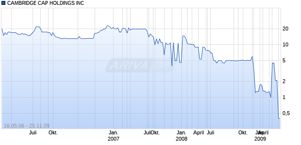 CAMBRIDGE CAP HOLDINGS INC Chart