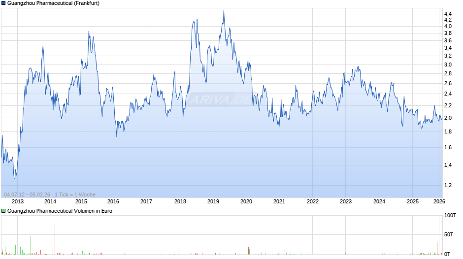 Guangzhou Pharmaceutical Chart