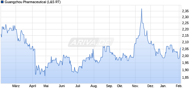 Guangzhou Pharmaceutical Aktie Chart