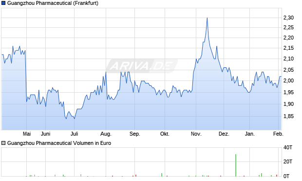 Guangzhou Pharmaceutical Aktie Chart