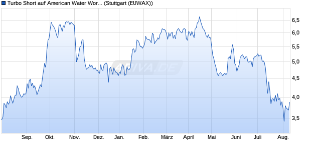 Turbo Short auf American Water Works [Morgan Stanl. (WKN: MA3NE9) Chart