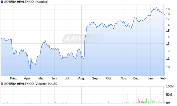 SOTERA HEALTH Aktie Chart