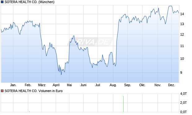 SOTERA HEALTH Aktie Chart