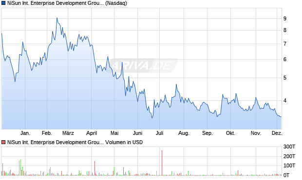 NiSun International Enterprise Development Group Aktie Chart