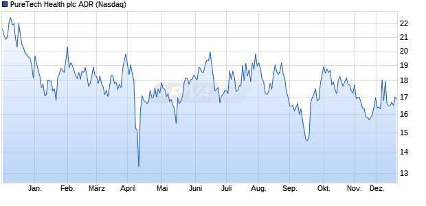 PureTech Health Aktie (ADR) Chart