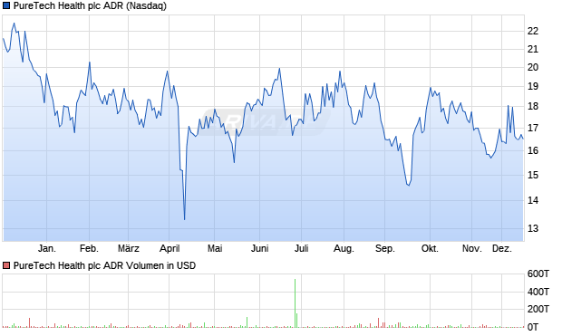 PureTech Health Aktie (ADR) Chart