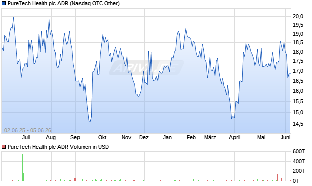 PureTech Health Aktie (ADR) Chart