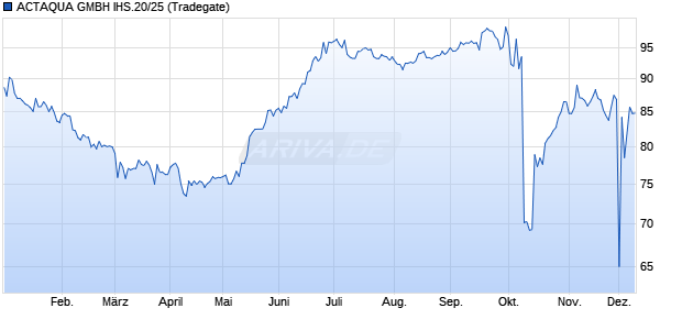ACTAQUA GMBH IHS.20/25 (WKN A3H2TU, ISIN DE000A3H2TU8) Chart