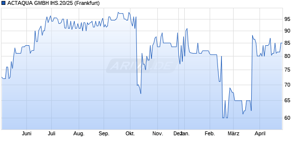 ACTAQUA GMBH IHS.20/25 (WKN A3H2TU, ISIN DE000A3H2TU8) Chart