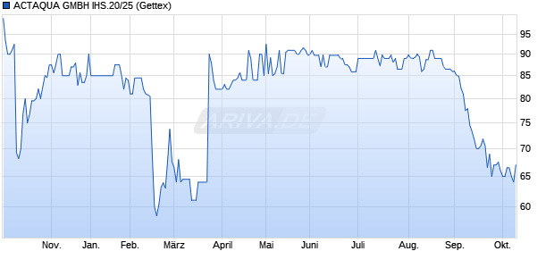 ACTAQUA GMBH IHS.20/25 (WKN A3H2TU, ISIN DE000A3H2TU8) Chart