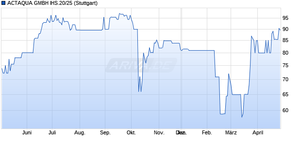 ACTAQUA GMBH IHS.20/25 (WKN A3H2TU, ISIN DE000A3H2TU8) Chart