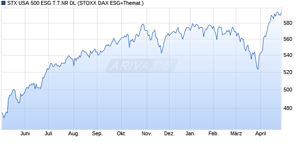 STX USA 500 ESG T.T.NR DL Chart
