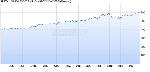 STX JAP.600 ESG T.T.NR YN Chart