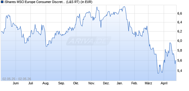 Performance des iShares MSCI Europe Consumer Discret. Sector UCITS ETF EUR A (WKN A2QBZ7, ISIN IE00BMW42298)