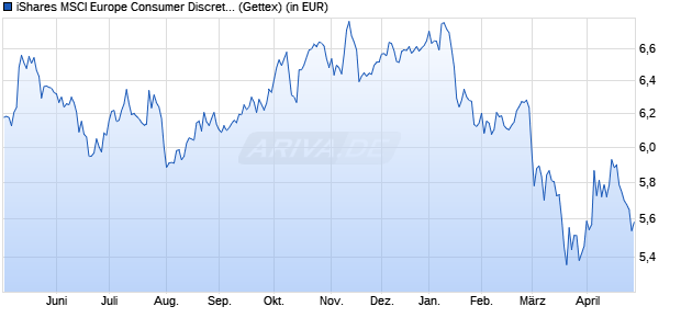 Performance des iShares MSCI Europe Consumer Discret. Sector UCITS ETF EUR A (WKN A2QBZ7, ISIN IE00BMW42298)