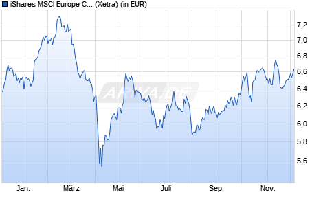 Performance des iShares MSCI Europe Consumer Discret. Sector UCITS ETF EUR A (WKN A2QBZ7, ISIN IE00BMW42298)