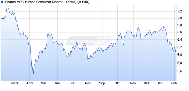 Performance des iShares MSCI Europe Consumer Discret. Sector UCITS ETF EUR A (WKN A2QBZ7, ISIN IE00BMW42298)