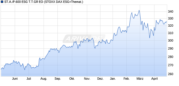 ST.A./P.600 ESG T.T.GR EO Chart