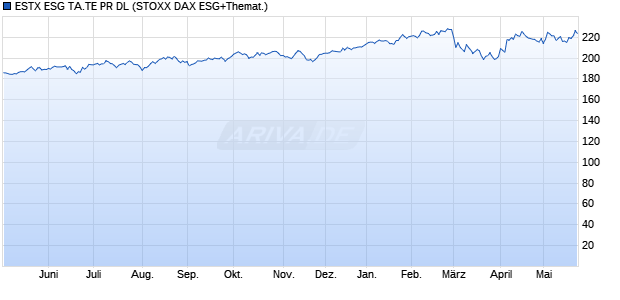 ESTX ESG TA.TE PR DL Chart
