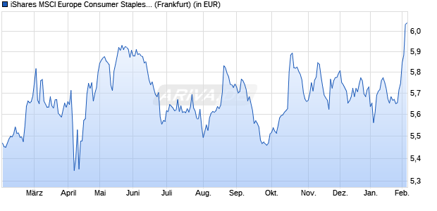 Performance des iShares MSCI Europe Consumer Staples Sector UCITS ETF EUR A (WKN A2QBZ2, ISIN IE00BMW42074)