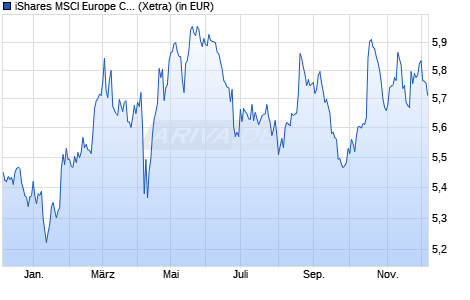 Performance des iShares MSCI Europe Consumer Staples Sector UCITS ETF EUR A (WKN A2QBZ2, ISIN IE00BMW42074)