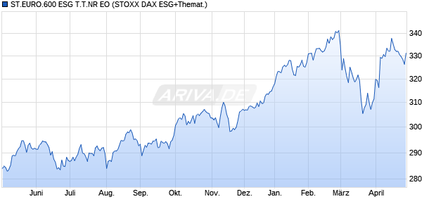 ST.EURO.600 ESG T.T.NR EO Chart