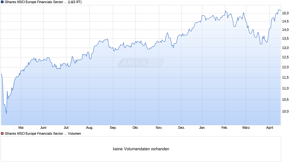 iShares MSCI Europe Financials Sector UCITS ETF (EUR) Acc Chart