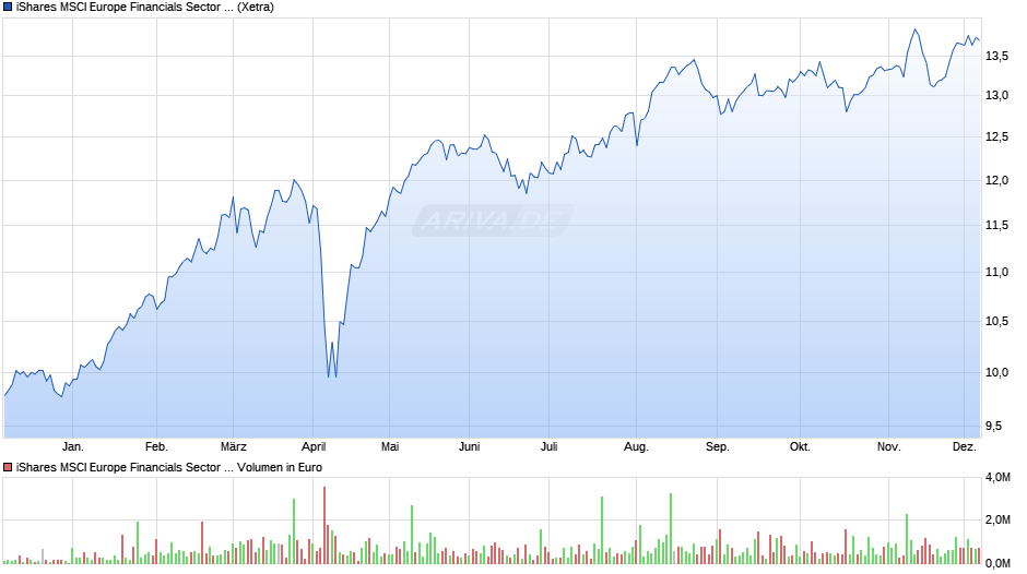 iShares MSCI Europe Financials Sector UCITS ETF (EUR) Acc Chart