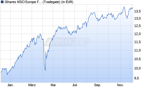 Performance des iShares MSCI Europe Financials Sector UCITS ETF (EUR) Acc (WKN A2QBZ4, ISIN IE00BMW42306)