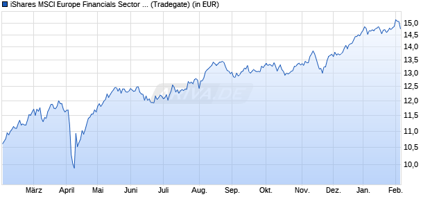 Performance des iShares MSCI Europe Financials Sector UCITS ETF (EUR) Acc (WKN A2QBZ4, ISIN IE00BMW42306)