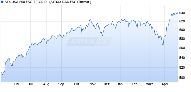 STX USA 500 ESG T.T.GR DL Chart