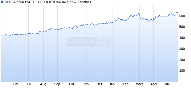 STX JAP.600 ESG T.T.GR YN Chart