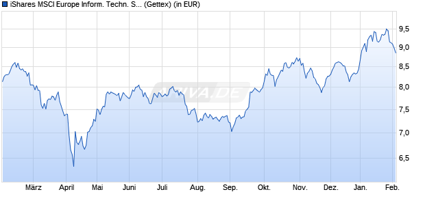 Performance des iShares MSCI Europe Inform. Techn. Sect. UCITS ETF EUR (Acc) (WKN A2QBZ3, ISIN IE00BMW42413)