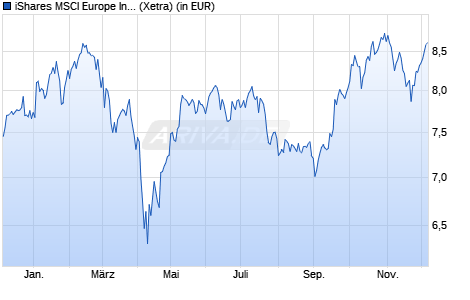 Performance des iShares MSCI Europe Inform. Techn. Sect. UCITS ETF EUR (Acc) (WKN A2QBZ3, ISIN IE00BMW42413)