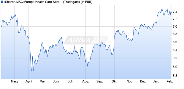 Performance des iShares MSCI Europe Health Care Sector UCITS ETF EUR (Acc) (WKN A2QBZ0, ISIN IE00BMW42181)
