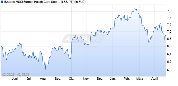 Performance des iShares MSCI Europe Health Care Sector UCITS ETF EUR (Acc) (WKN A2QBZ0, ISIN IE00BMW42181)