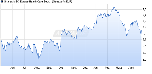 Performance des iShares MSCI Europe Health Care Sector UCITS ETF EUR (Acc) (WKN A2QBZ0, ISIN IE00BMW42181)
