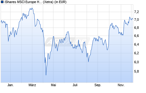 Performance des iShares MSCI Europe Health Care Sector UCITS ETF EUR (Acc) (WKN A2QBZ0, ISIN IE00BMW42181)