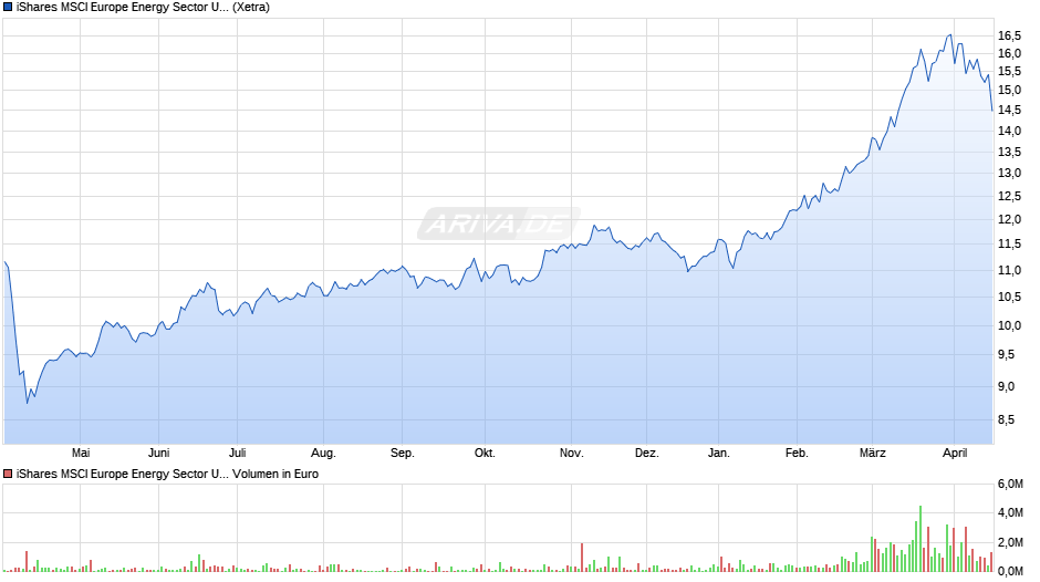 iShares MSCI Europe Energy Sector UCITS ETF EUR (Acc) Chart