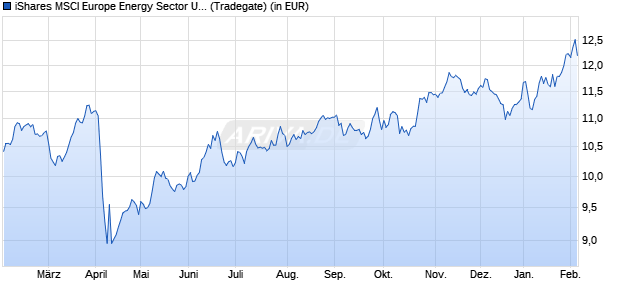 Performance des iShares MSCI Europe Energy Sector UCITS ETF EUR (Acc) (WKN A2QBZ1, ISIN IE00BMW42637)