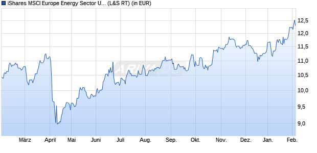 Performance des iShares MSCI Europe Energy Sector UCITS ETF EUR (Acc) (WKN A2QBZ1, ISIN IE00BMW42637)