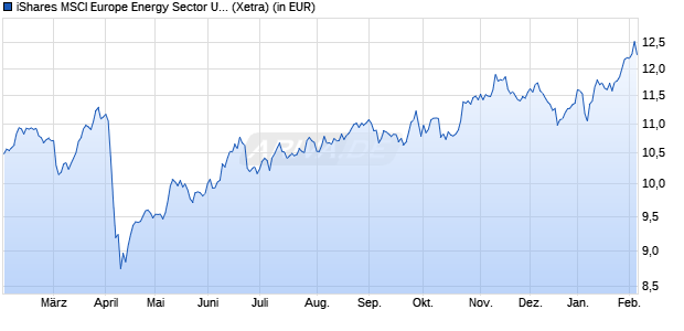 Performance des iShares MSCI Europe Energy Sector UCITS ETF EUR (Acc) (WKN A2QBZ1, ISIN IE00BMW42637)