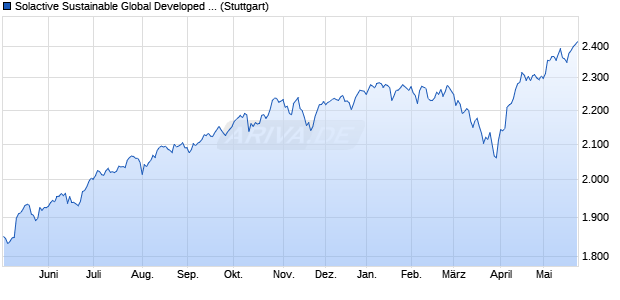 Solactive Sustainable Global Developed Equity Index . Chart