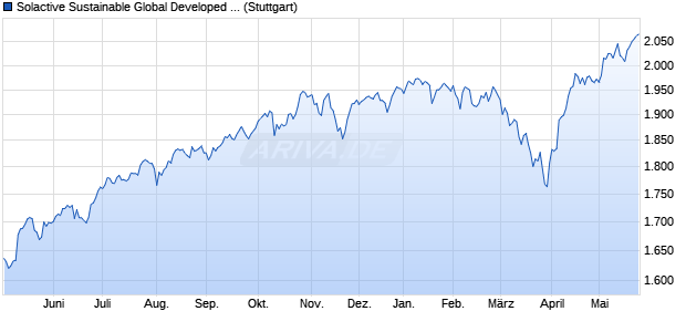 Solactive Sustainable Global Developed Equity Index . Chart