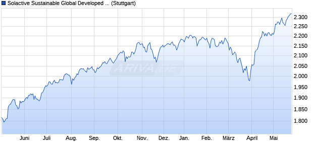 Solactive Sustainable Global Developed Equity Index . Chart